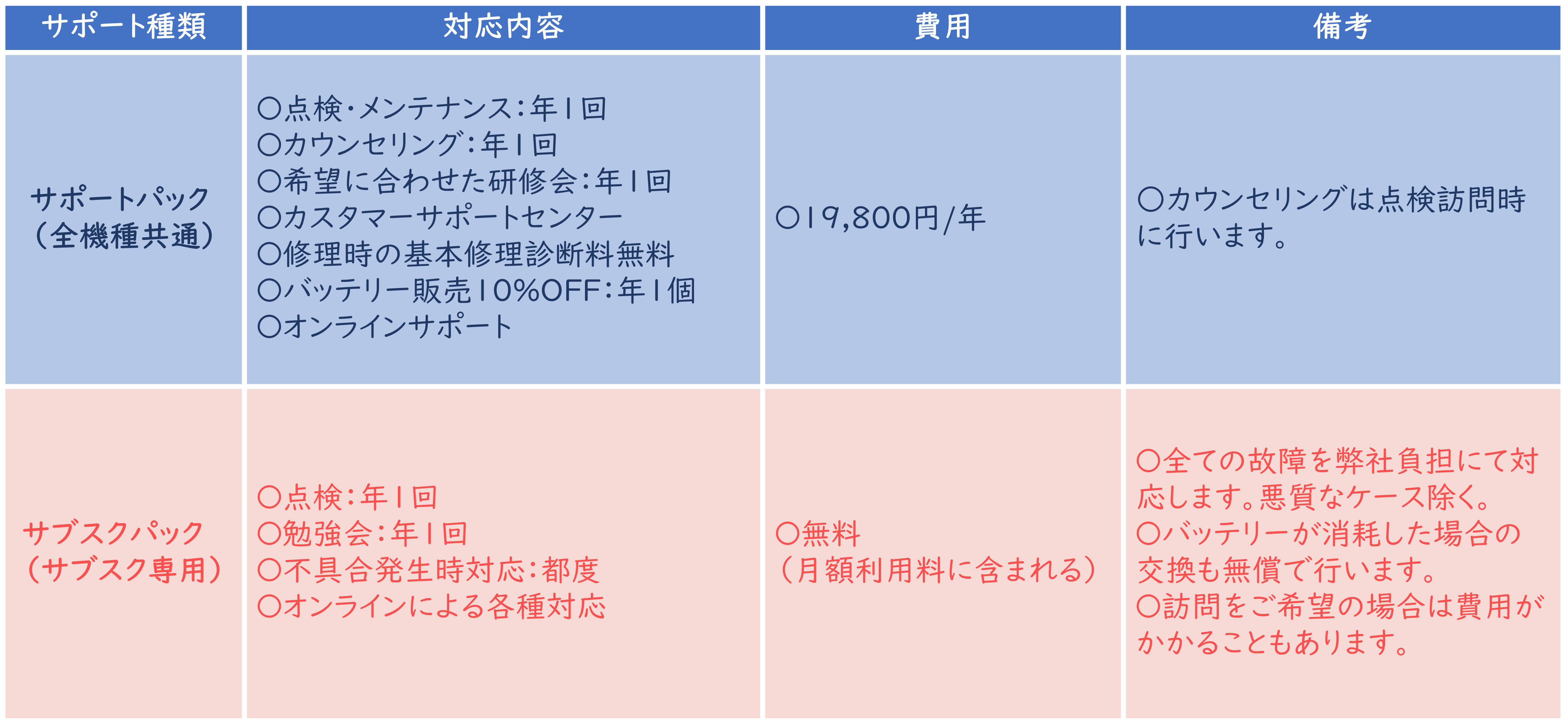 モーリフトメンテナンスサービス長期使用でも安心サポートパック