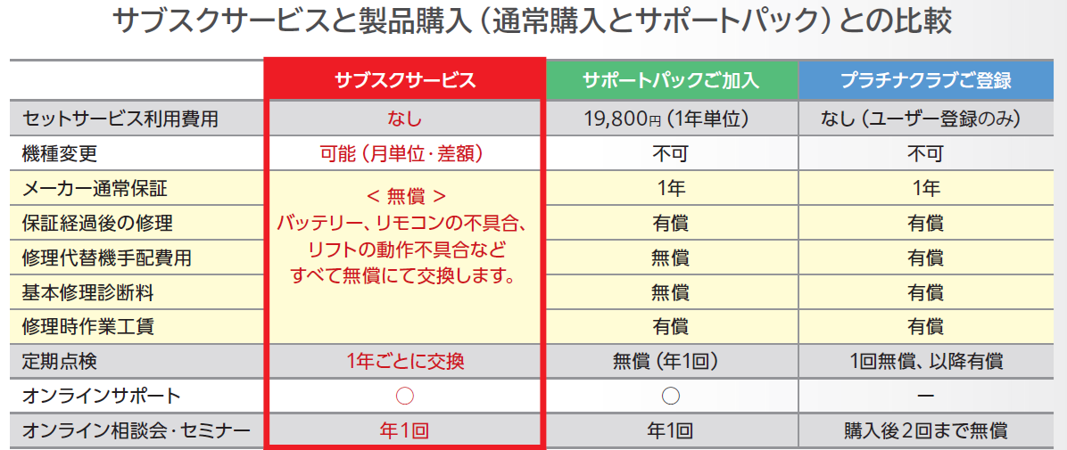 サブスクサービスの比較