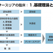 新しいディサースリアの臨床1.基礎理論と最近の動向